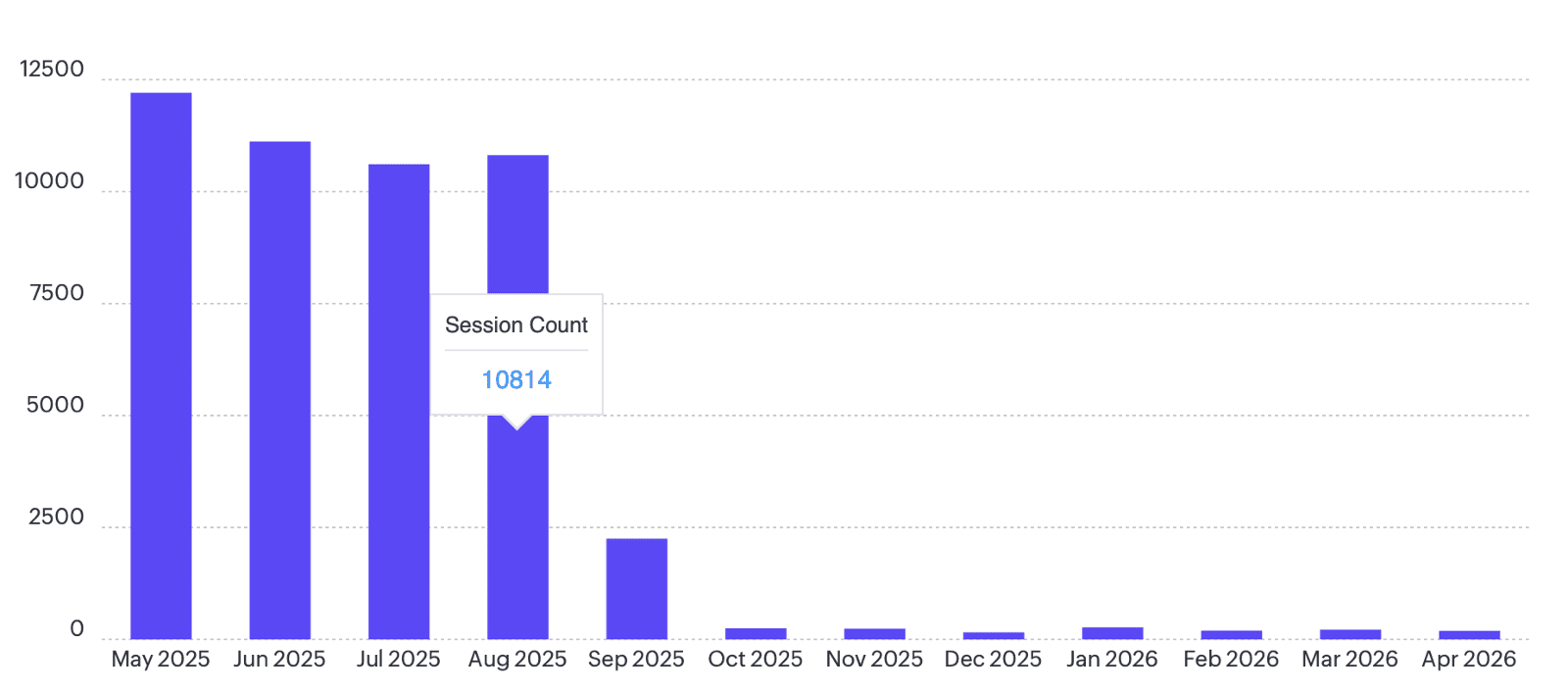 WEBSITE TRAFFIC DROPS SIGNIFICANTLY AFTER AUGUST 2025